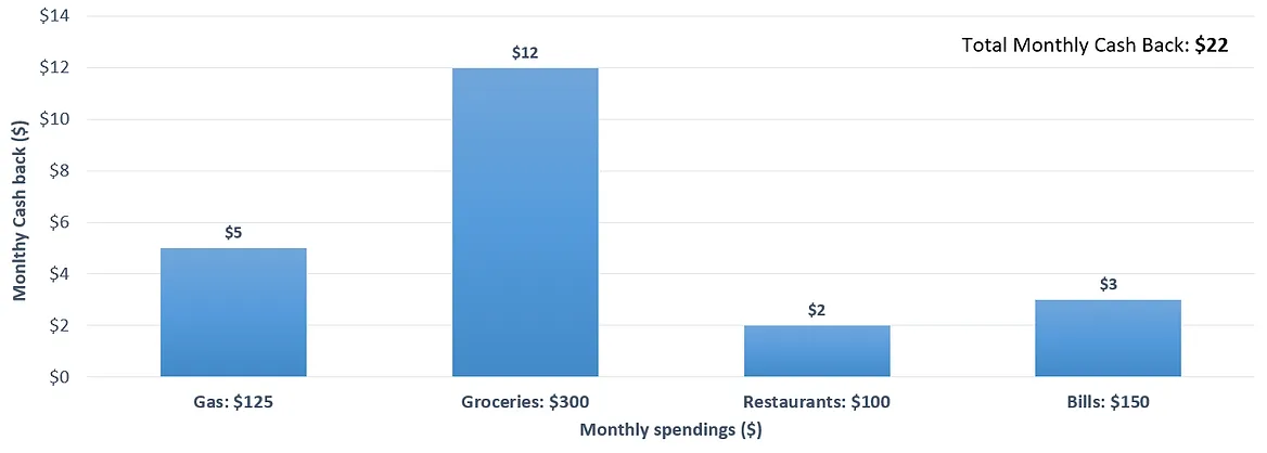 Monthly Cashback Graph
