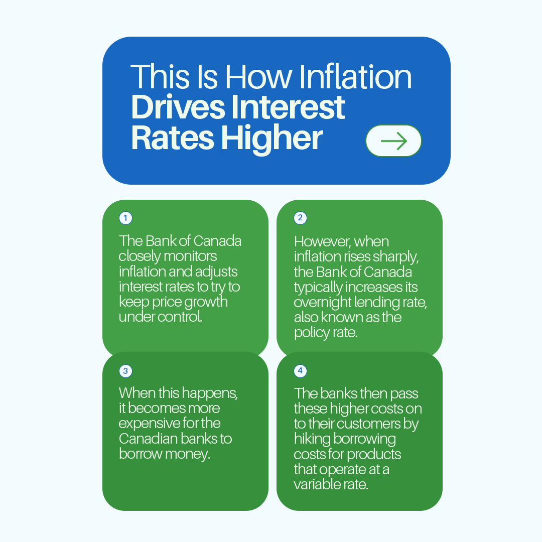 IMG1 - How Inflation Affects Canadian Credit Card Interest Rates.png