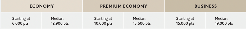 Aeroplan "starting at" price chart