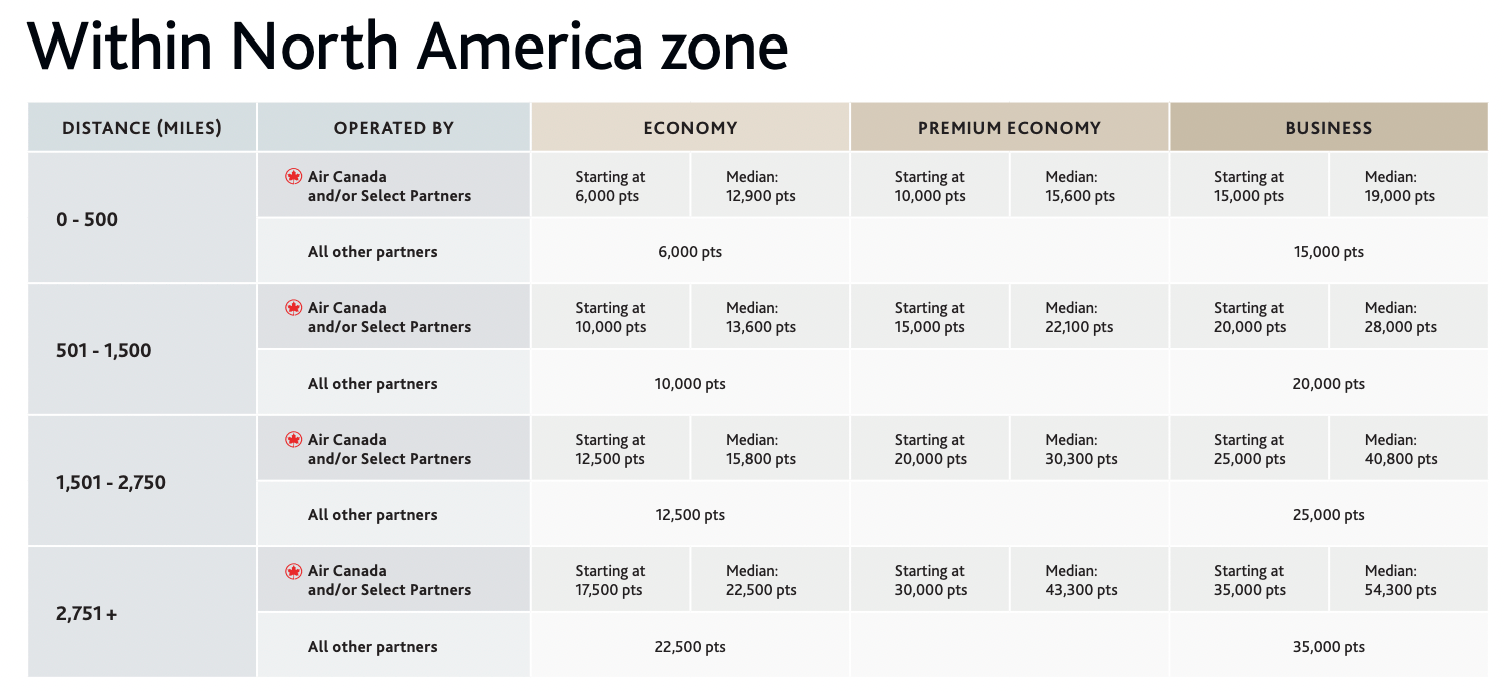 Within North America Pricing