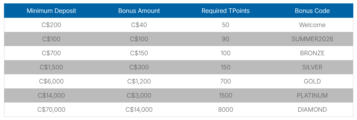 first deposit bonus plus500
